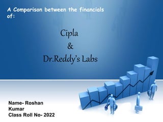 A Comparison between the financials
of:
Cipla
&
Dr.Reddy’s Labs
Name- Roshan
Kumar
Class Roll No- 2022
 