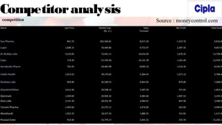 Competitoranalysis
Name Last Price Market Cap.
(Rs. cr.)
Sales
Turnover
Net Profit Total Asset
Sun Pharma 841.75 202,566.81 8,017.20 -1,472.76 9,816.89
Lupin 1,698.15 76,404.86 9,752.47 2,397.35 9,067.83
Dr Reddys Labs 4,223.85 72,041.11 10,010.94 1,679.35 13,758.80
Cipla 719.20 57,759.30 10,131.78 1,181.09 12,470.76
Aurobindo Pharm 761.45 44,465.98 8,095.10 1,516.34 8,256.07
Cadila Health 1,913.55 39,179.65 5,284.43 1,271.12 5,788.60
Ranbaxy Labs 859.80 36,598.55 6,864.94 -879.00 7,088.06
GlaxoSmithKline 3,612.40 30,598.12 3,287.58 471.65 1,854.30
Glenmark 1,059.85 29,904.32 5,085.60 1,007.53 3,259.35
Divis Labs 2,141.30 28,422.39 3,084.01 847.06 3,588.09
Torrent Pharma 1,493.60 25,275.11 3,476.00 623.00 4,990.81
Wockhardt 1,652.35 18,257.54 1,886.55 331.82 1,417.00
Piramal Enter 914.40 15,779.17 2,401.41 372.74 15,250.15
competition Source : moneycontrol.com
 