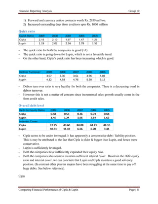 Financial Reporting Analysis                                                             Group 10


    1) Forward and currency option contracts worth Rs. 2959 million.
    2) Increased outstanding dues from creditors upto Rs. 1000 million

Quick ratio
Quick Ratio     2009           2008      2007      2006      2005
Cipla            2.15          2.10      1.97      1.47      1.29
Lupin            1.19          2.02      2.54      2.79      1.53

-   The quick ratio for both the companies is good (>1).
-   The quick ratio is going down for Lupin, which is not a favorable trend.
-   On the other hand, Cipla’s quick ratio has been increasing which is good.



Debtor Turnover         2009          2008      2007      2006      2005
Cipla                   3.07          3.30      3.61      3.96      4.02
Lupin                   4.32          4.58      4.76      5.50      5.15

-   Debtor turn over ratio is very healthy for both the companies. There is a decreasing trend in
    debtor turnover.
-   However this is not a matter of concern since incremental sales growth usually come in the
    from credit sales.

Overall debt level




-   Cipla seems to be under leveraged. It has apparently a conservative debt / liability position.
    This is may be attributed to the fact that Cipla is older & bigger than Lupin, and hence more
    conservative.
-   Lupin is sufficiently leveraged.
-   Both the companies have sufficiently expanded their equity base.
-   Both the companies also seem to maintain sufficient interest cover. Based on the Debt equity
    ratio and interest cover, we can conclude that Lupin and Cipla maintain a good solvency
    position. (In contrast other pharma majors have been struggling at the same time to pay off
    huge debts. See below reference).

Cipla



Comparing Financial Performance of Cipla & Lupin                                         Page | 11
 