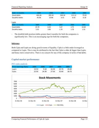 Financial Reporting Analysis                                                                    Group 10


Debt > 6 months                     2009              2008               2007           2006      2005
Good debts                         464.46            282.42             248.30         115.12     79.92
Doubtful debts                      45.06            10.86               0.31           6.43       0.18

Lupin
Debt > 6 months                   2009              2008              2007            2006       2005
Good debts                        25.70             6.50              5.67            2.75       10.40
Doubtful debts                    5.35              3.00              1.70            1.70       1.55

-    The doubtful debt position (debts greater than 6 months) for both the companies is
     significantly low. This is an encouraging sign for both the companies.


Inference

Both Cipla and Lupin are doing good in terms of liquidity. Cipla is a little under leveraged as
compared to Lupin. This is may be attributed to the fact that Cipla is older & bigger than Lupin,
and hence more conservative. There is no concern for any of the company in terms of bad debts.


Capital market performance
P/E ratio analysis
Price-Earnings Ratio           2009       2008          2007        2006         2005
Lupin                            13.53       9.18         16.34       22.74        26.69
Cipla                            22.03      24.39         27.50       32.69        18.73


                                         Stock Movements
    7000
    6000
    5000
    4000
    3000
    2000
    1000
       0
     31-Mar-04         31-Mar-05            31-Mar-06             31-Mar-07         31-Mar-08     31-Mar-09

                                          Lupin      Cipla          NSE Nifty




Comparing Financial Performance of Cipla & Lupin                                                Page | 12
 