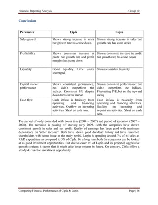 Financial Reporting Analysis                                                                   Group 10


Conclusion


 Parameter                                   Cipla                                  Lupin

 Sales growth                  Shown strong increase in sales Shown strong increase in sales but
                               but growth rate has come down  growth rate has come down


 Profitability                 Shown consistent increase in Shown consistent increase in profit
                               profit but growth rate and profit but growth rate has come down
                               margins has come down

 Liquidity                     Good liquidity.       Little   under Shown consistent liquidity
                               leveraged.


 Capital market                Shown consistent performance,         Shown consistent performance, but
 performance                   but didn’t outperform the             didn’t outperform the indices.
                               indices. Consistent P/E despite       Fluctuating P/E, but on the upward
                               down turns in the market              swing
 Cash flow                     Cash inflow is basically from         Cash inflow is basically from
                               operating       and      financing    operating and financing activities.
                               activities. Outflow on investing      Outflow      on      investing    and
                               activities. Short on cash now.        acquisition activities. Short on cash
                                                                     now.

The period of study coincided with boom time (2004 – 2007) and period of recession (2007 –
2008). The recession is passing off starting early 2009. Both the companies have shown
consistent growth in sales and net profit. Quality of earnings has been good with minimum
dependence on “other income”. Both have shown good dividend history and have rewarded
shareholders with bonus issue in the study period. Lupin is spending around 7% of its sales as
R&D expenditure as compared to 5% of Cipla. On a long term both the companies can be looked
at as good investment opportunities. But due to lesser PE of Lupin and its projected aggressive
growth strategy, it seems that it might give better returns in future. On contrary, Cipla offers a
steady & risk-free investment opportunity




Comparing Financial Performance of Cipla & Lupin                                               Page | 16
 