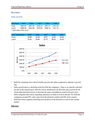 Financial Reporting Analysis                                                                     Group 10


Revenues

Sales growth


Net Sales               2009      2008          2007       2006         2005
Cipla                 4960.60    3997.90    3438.24       2897.41      2181.26
Lupin                 2898.56    2543.69    1970.93       1606.10      1161.13
* sales data in Rs crore

Sales Growth(%)                 2009       2008        2007           2006       2005
Cipla                           24.08      16.28       18.67          32.83      18.40
Lupin                           13.95      29.06       22.72          38.32      23.10


                                                 Sales
                     6000.00

                     5000.00

                     4000.00
        (Rs Crore)




                     3000.00                                                             Cipla

                     2000.00                                                             Lupin

                     1000.00

                        0.00
                                2005     2006      2007        2008      2009




-   Both the companies have shown healthy growth rate when compared to industry’s growth
    rate.
-   Sales growth shows a declining trend for both the companies. There is no specific reference
    for this in the annual report. But this can be attributed to the fact that sales growth for the
    whole pharmaceutical sector is showing the same consolidation trend in the past years.
-   Both companies have been expanding operations in India as well as abroad. For both the
    companies around 50% sales come from the domestic market and 50% from exports.
-   Both have been regularly launching new products in the domestic as well as the outside
    market.

Inference



Comparing Financial Performance of Cipla & Lupin                                                  Page | 6
 