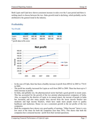 Financial Reporting Analysis                                                               Group 10


Both Lupin and Cipla have shown consistent increase in sales over the 5 year period and there is
nothing much to choose between the two. Sales growth trend is declining, which probably can be
attributed to the general trend in the industry.


Profitability
Net Profit

Net Profit                  2009     2008     2007       2006     2005
Lupin                     416.97   443.38   302.06     182.72    84.36
Cipla                     776.81   701.43   668.03     607.64   409.62
* profit data in Rs crore


                                       Net profit
                 900.00
                 800.00
                 700.00
                 600.00
    Rs (crore)




                 500.00
                                                                         Cipla
                 400.00
                 300.00                                                  Lupin
                 200.00
                 100.00
                   0.00
                            2005   2006     2007     2008   2009



-    In the case of Cipla, there has been a healthy increase in profit from 409.62 in 2005 to 776.81
     in 2009.
-    The profit has steadily increased for Lupin as well from 2005 to 2009. There has been up to 5
     times increase in profits.
-    In India, and globally too, the pharmaceutical sector had had a good growth in recent years.
     This has accounted for the growth of the two premier pharmaceutical companies of India.
     Also, as argued by the director of Lupin in its annual report, the income of people in India
     has increased, and also many people have moved from the lower income bracket into
     moderate and high income brackets, which have made more people resort to quality
     healthcare and medicines. Hence we see a consistent growth in the net profits of the two
     companies.
-    Both the companies have shown very good quality of earnings. “Other Income” factor is very
     low most of the times for both the companies (less than 10%). This shows that both the
     companies have extracted income / profit from their normal operations.

Comparing Financial Performance of Cipla & Lupin                                            Page | 7
 