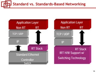 16
Standard vs. Standards-Based Networking
Switch
Standard Ethernet
Controller
IP
TCP / UDP
RT Stack
Application Layer
Non RT RT
IRT H/W Support w/
Switching Technology
IP
TCP / UDP
RT Stack
Application Layer
Non RT RT
 