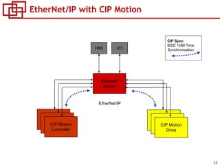 17
EtherNet/IP with CIP Motion
Ethernet
Switch
CIP
Drive
CIP
Controller
(Consumer)
EtherNet/IP
CIP
DriveCIP Motion
Drive
HMI I/O
CIP Sync:
IEEE 1588 Time
Synchronization
CIP
Controller
(Consumer)
CIP Motion
Controller
 