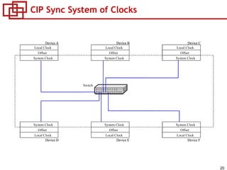20
CIP Sync System of Clocks
Device A Device B Device C
Device D Device F
Local Time
Offset
System Time
Local Time
Offset
System Time
Local Time
Offset
System Time
System Time
Offset
Local Time
Device E
System Time
Offset
Local Time
System Time
Offset
Local Time
Device A Device B Device C
Device D Device F
Local Time
Offset
System Time
Local Time
Offset
System Time
Local Time
Offset
System Time
System Time
Offset
Local Time
Device E
System Time
Offset
Local Time
System Time
Offset
Local Time
Device A Device BDevice B Device CDevice C
Device DDevice D Device FDevice F
Local Time
Offset
System Time
Local Clock
Offset
System Clock
Local Time
Offset
System Time
Local Clock
Offset
System Clock
Local Time
Offset
System Time
Local Clock
Offset
System Clock
System Time
Offset
Local Time
System Clock
Offset
Local Clock
Device E
System Time
Offset
Local Time
Device EDevice E
System Time
Offset
Local Time
System Clock
Offset
Local Clock
System Time
Offset
Local Time
System Clock
Offset
Local Clock
Switch
 