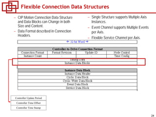 24
Flexible Connection Data Structures
– CIP Motion Connection Data Structure
and Data Blocks can Change in both
Size and Content.
– Data Format described in Connection
Headers.
– Single Structure supports Multiple Axis
Instances.
– Event Channel supports Multiple Events
per Axis.
– Flexible Service Channel per Axis.
Controller Update Period
Controller Time Offset
Controller Time Stamp
 