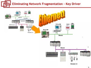 6
Eliminating Network Fragmentation – Key Driver
 