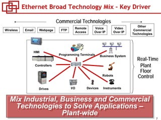 7
Ethernet Broad Technology Mix – Key Driver
Commercial Technologies
Other
Commercial
Technologies
Remote
Access
Voice
Over IP
Video
Over IP
Wireless Email Webpage FTP
Controllers
Business SystemProgramming Terminals
HMI
Plant
Floor
Control
Drives I/O Devices Instruments
Robots
Real-Time
Mix Industrial, Business and Commercial
Technologies to Solve Applications –
Plant-wide
Mix Industrial, Business and Commercial
Technologies to Solve Applications –
Plant-wide
 