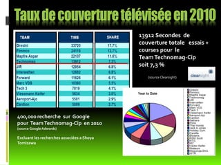 13912 Secondes de
                                            couverture totale essais +
                                            courses pour le
                                            Team Technomag-Cip
                                            soit 7,3 %
                                               (source Clearsight)




400,000 recherche sur Google
pour Team Technomag-Cip en 2010
(source Google Adwords)

Excluant les recherches associées a Shoya
Tomizawa
 