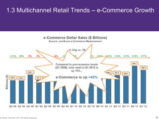 1.3 Multichannel Retail Trends – e-Commerce Growth




© Grant Thornton LLP. All rights reserved.                  13
 