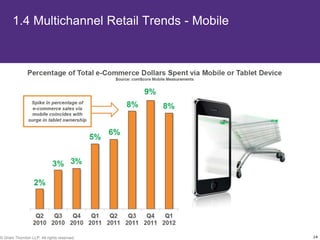 1.4 Multichannel Retail Trends - Mobile




© Grant Thornton LLP. All rights reserved.       14
 