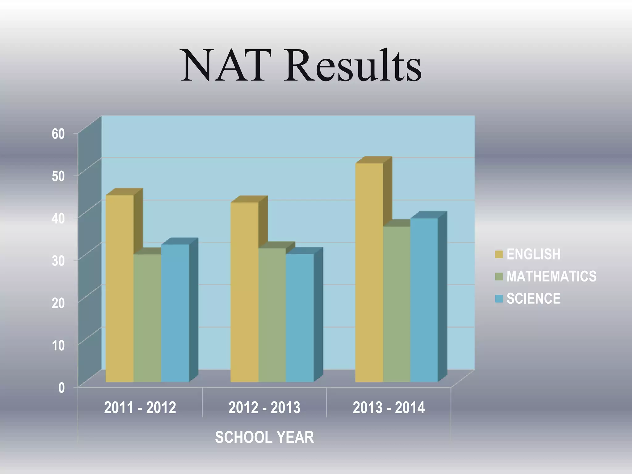NAT Results
0
10
20
30
40
50
60
2011 - 2012 2012 - 2013 2013 - 2014
SCHOOL YEAR
ENGLISH
MATHEMATICS
SCIENCE
 