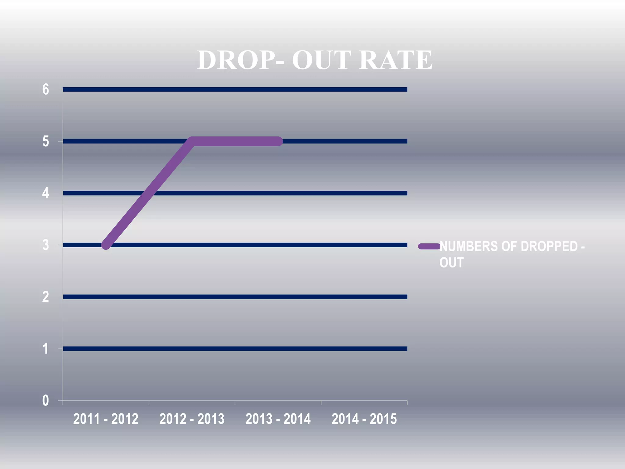 0
1
2
3
4
5
6
2011 - 2012 2012 - 2013 2013 - 2014 2014 - 2015
DROP- OUT RATE
NUMBERS OF DROPPED -
OUT
 