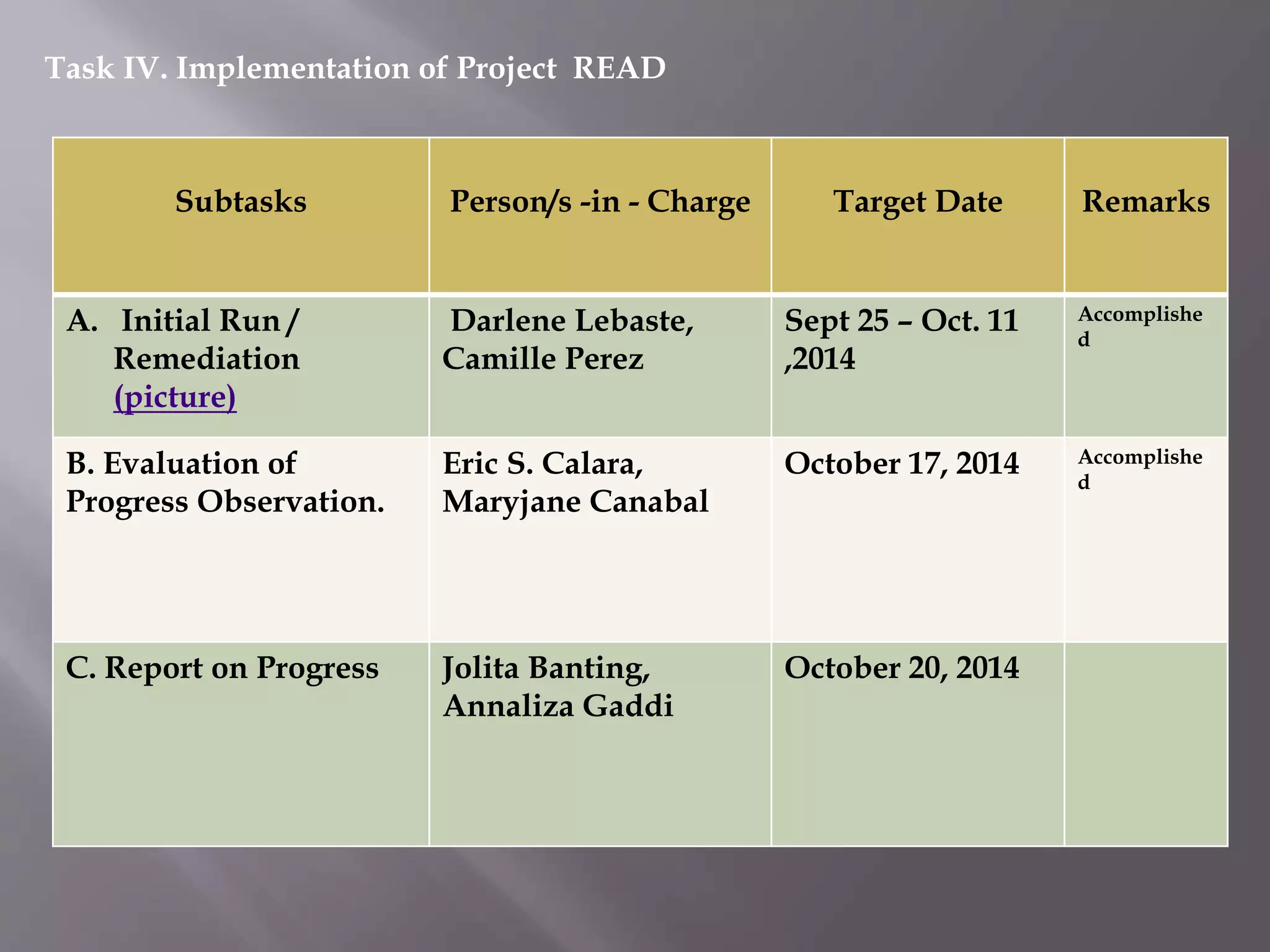 Task IV. Implementation of Project READ
Subtasks Person/s -in - Charge Target Date Remarks
A. Initial Run /
Remediation
(picture)
Darlene Lebaste,
Camille Perez
Sept 25 – Oct. 11
,2014
Accomplishe
d
B. Evaluation of
Progress Observation.
Eric S. Calara,
Maryjane Canabal
October 17, 2014 Accomplishe
d
C. Report on Progress Jolita Banting,
Annaliza Gaddi
October 20, 2014
 