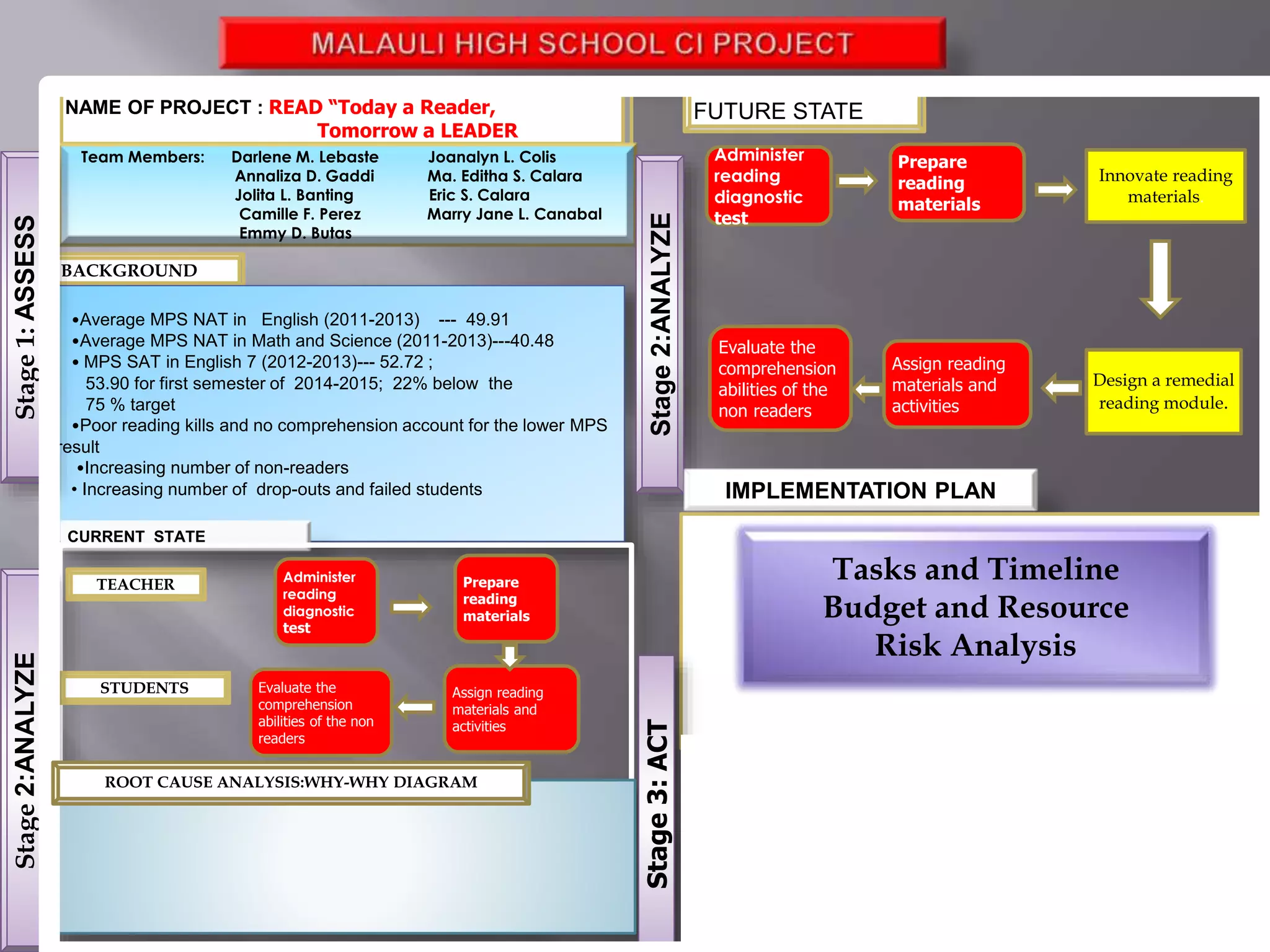 NAME OF PROJECT : READ “Today a Reader,
Tomorrow a LEADER
Team Members: Darlene M. Lebaste Joanalyn L. Colis
Annaliza D. Gaddi Ma. Editha S. Calara
Jolita L. Banting Eric S. Calara
Camille F. Perez Marry Jane L. Canabal
Emmy D. Butas
BACKGROUND
•Average MPS NAT in English (2011-2013) --- 49.91
•Average MPS NAT in Math and Science (2011-2013)---40.48
• MPS SAT in English 7 (2012-2013)--- 52.72 ;
53.90 for first semester of 2014-2015; 22% below the
75 % target
•Poor reading kills and no comprehension account for the lower MPS
result
•Increasing number of non-readers
• Increasing number of drop-outs and failed students
CURRENT STATE
TEACHER
Stage1:ASSESS
STUDENTS
Stage2:ANALYZE
FUTURE STATE
Stage2:ANALYZE
IMPLEMENTATION PLAN
Stage3:ACT
ROOT CAUSE ANALYSIS:WHY-WHY DIAGRAM
Administer
reading
diagnostic
test
Prepare
reading
materials
Evaluate the
comprehension
abilities of the non
readers
Assign reading
materials and
activities
Administer
reading
diagnostic
test
Prepare
reading
materials
Assign reading
materials and
activities
Evaluate the
comprehension
abilities of the
non readers
Design a remedial
reading module.
Innovate reading
materials.
Tasks and Timeline
Budget and Resource
Risk Analysis
 