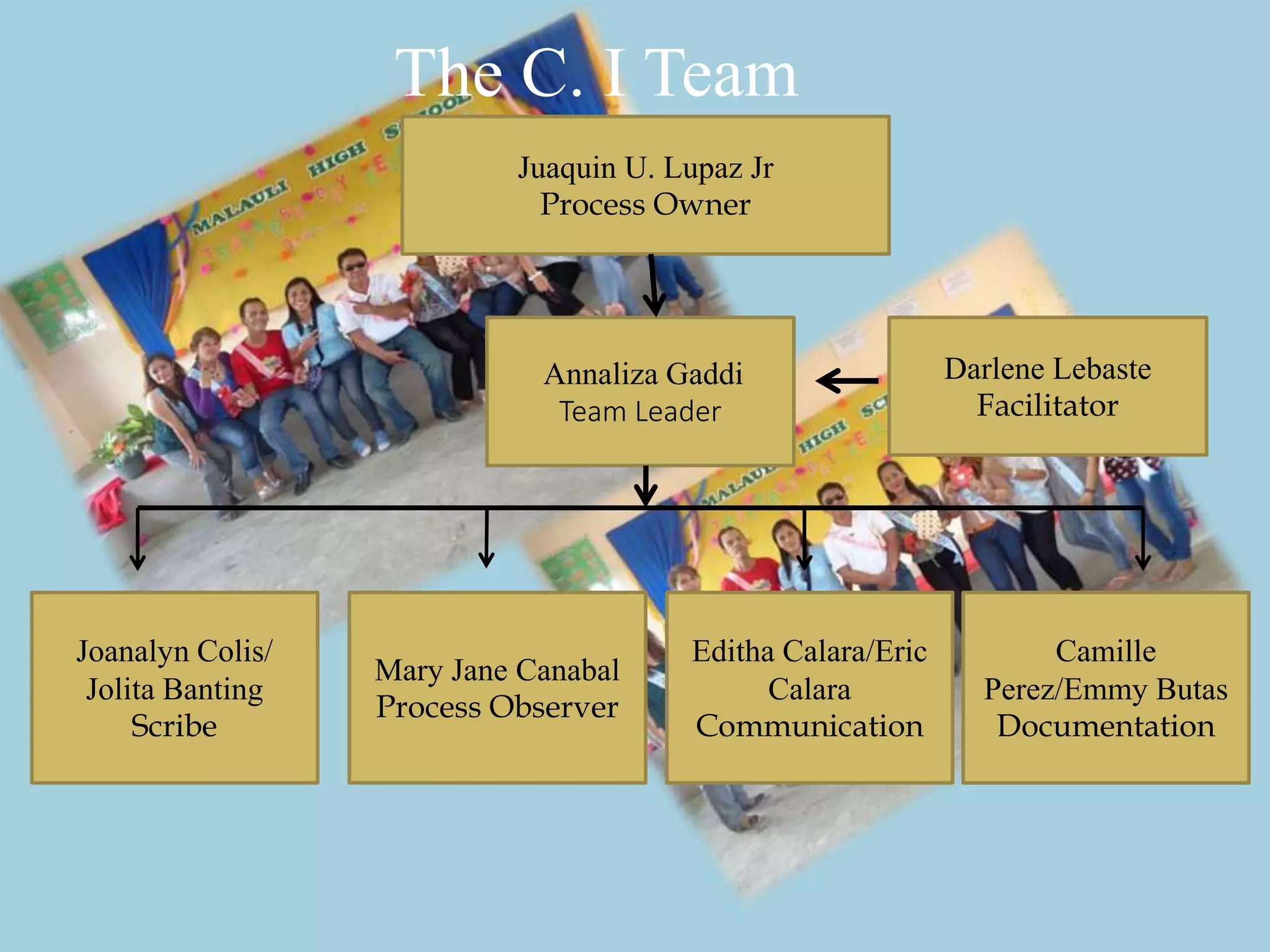 The C. I Team
Juaquin U. Lupaz Jr
Process Owner
Annaliza Gaddi
Team Leader
Editha Calara/Eric
Calara
Communication
Camille
Perez/Emmy Butas
Documentation
Joanalyn Colis/
Jolita Banting
Scribe
Mary Jane Canabal
Process Observer
Darlene Lebaste
Facilitator
 