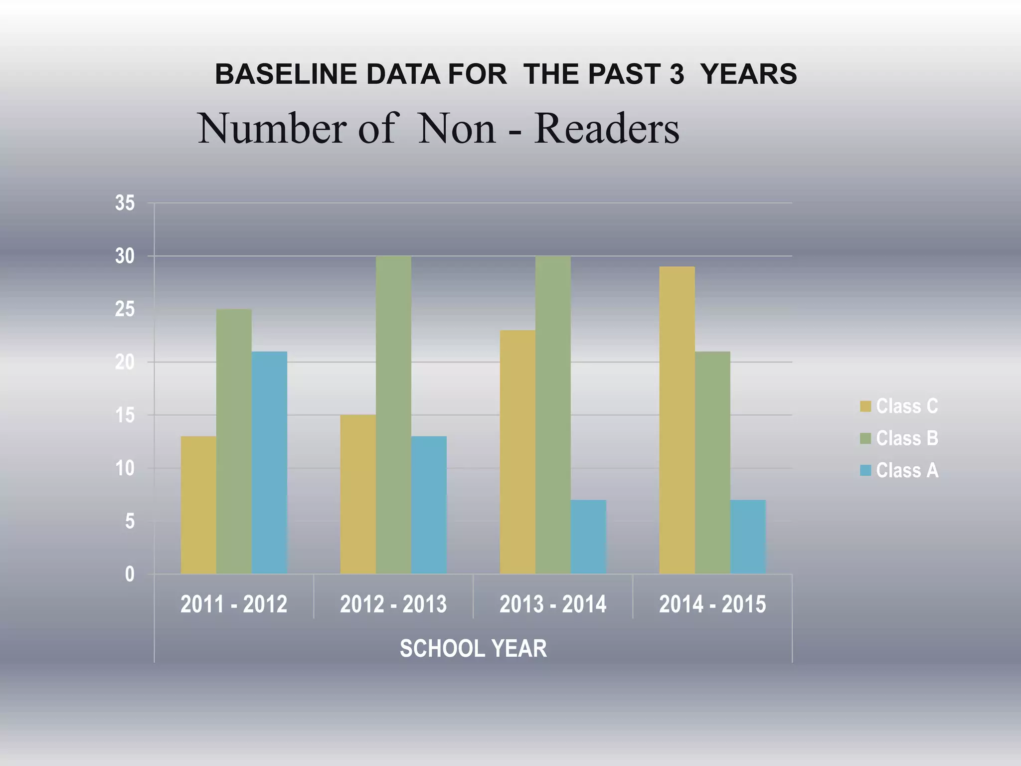 BASELINE DATA FOR THE PAST 3 YEARS
Number of Non - Readers
0
5
10
15
20
25
30
35
2011 - 2012 2012 - 2013 2013 - 2014 2014 - 2015
SCHOOL YEAR
Class C
Class B
Class A
 