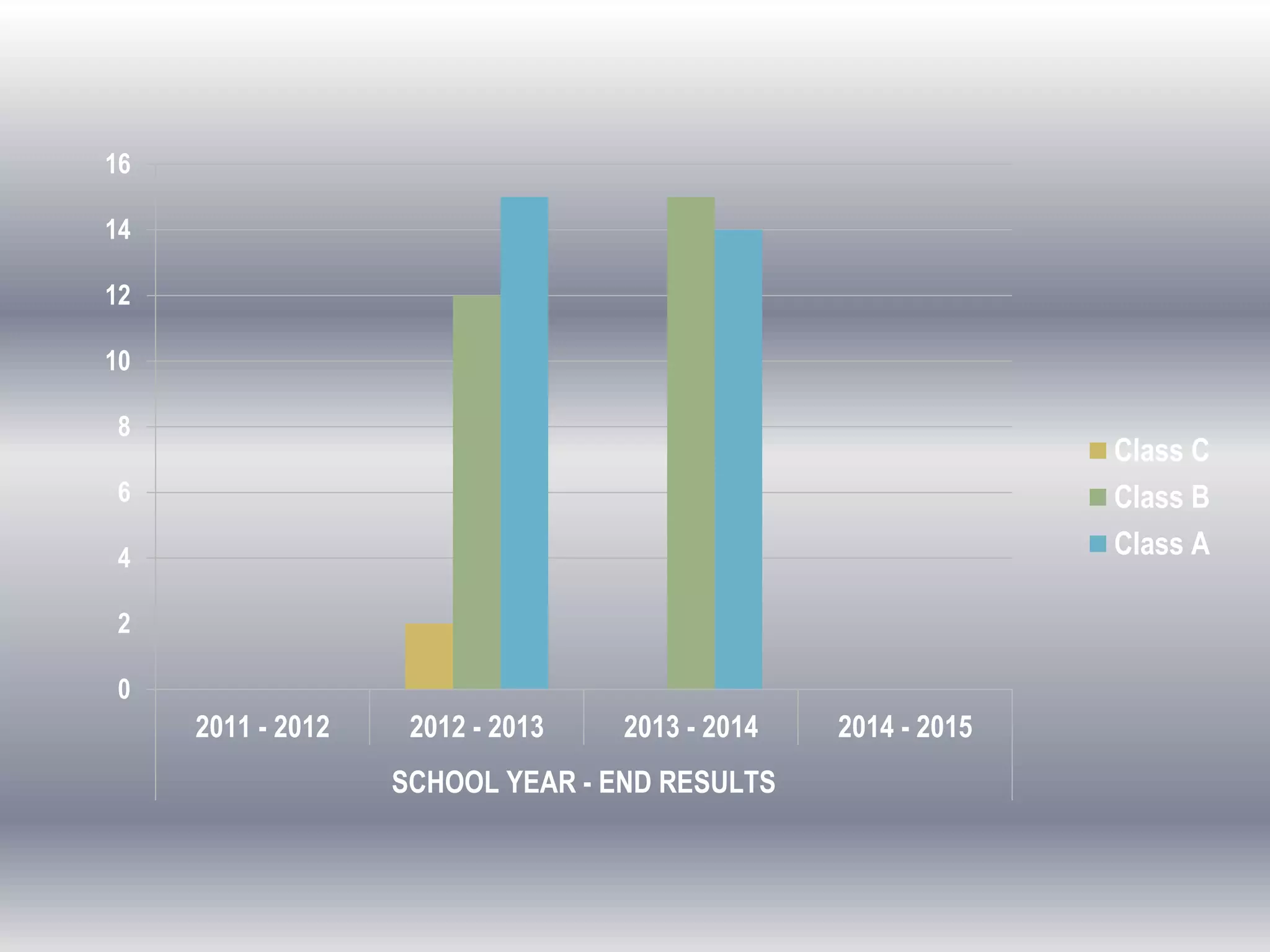 0
2
4
6
8
10
12
14
16
2011 - 2012 2012 - 2013 2013 - 2014 2014 - 2015
SCHOOL YEAR - END RESULTS
Class C
Class B
Class A
 