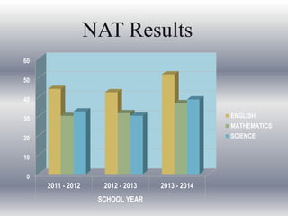 NAT Results
0
10
20
30
40
50
60
2011 - 2012 2012 - 2013 2013 - 2014
SCHOOL YEAR
ENGLISH
MATHEMATICS
SCIENCE
 
