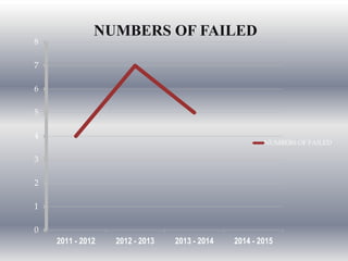0
1
2
3
4
5
6
7
8
2011 - 2012 2012 - 2013 2013 - 2014 2014 - 2015
NUMBERS OF FAILED
NUMBERS OF FAILED
 