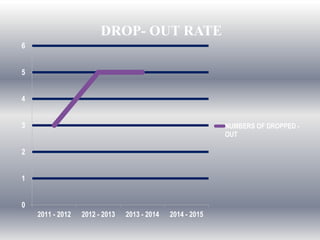 0
1
2
3
4
5
6
2011 - 2012 2012 - 2013 2013 - 2014 2014 - 2015
DROP- OUT RATE
NUMBERS OF DROPPED -
OUT
 