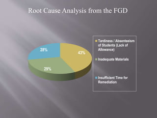 Root Cause Analysis from the FGD
43%
29%
28%
Tardiness / Absenteeism
of Students (Lack of
Allowance)
Inadequate Materials
Insufficient Time for
Remediation
 