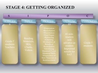 STAGE 4: GETTING ORGANIZED
S I P O C
Grade 7
students
Teachers
Reading
Materials,
SRA,
Charts,
Videos
•Preparation
•Remediation
•Distribution
•Test Proper
•Retrieving
•Checking
•Evaluation of
Results of
Remediation
•Identifying
Mastered/Least
Mastered Skills
•Preparation of
New Materials or
Reinforcement
61 non-
readers
will
advance as
readers
Improved
results for
SAT
Grade 7
students
SUPPLIER
S
CUSTOMERSOUTCOM
ES
PROCESSINPUT
 