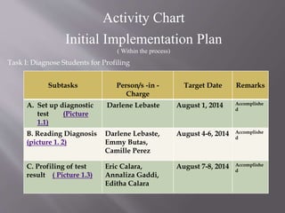 Activity Chart
Initial Implementation Plan
( Within the process)
Subtasks Person/s -in -
Charge
Target Date Remarks
A. Set up diagnostic
test (Picture
1.1)
Darlene Lebaste August 1, 2014 Accomplishe
d
B. Reading Diagnosis
(picture 1. 2)
Darlene Lebaste,
Emmy Butas,
Camille Perez
August 4-6, 2014 Accomplishe
d
C. Profiling of test
result ( Picture 1.3)
Eric Calara,
Annaliza Gaddi,
Editha Calara
August 7-8, 2014 Accomplishe
d
Task I: Diagnose Students for Profiling
 