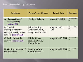 Task II: Focused Group Discussion
Subtasks Person/s -in - Charge Target Date Remarks
A. Preparation of
survey form (
picture 2.1)
Darlene Lebaste August 11, 2014 Accomplishe
d
B. Guided
accomplishment of
survey forms by non –
readers (picture 2.2)
Jolita Banting,
Annaliza Gaddi,
Mary Jane Canabal
August 12-13,
2014
Accomplishe
d
C. Reflection of the
survey ( picture 2.3)
Editha Calara,
Joanalyn Colis,
Emmy Butas
August 14-15 2014 Accomplishe
d
D. Getting the voice of
the customers
Joanalyn Colis,
Camille Perez
August 18-20 2014 Accomplishe
d
 
