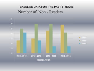 BASELINE DATA FOR THE PAST 3 YEARS
Number of Non - Readers
0
5
10
15
20
25
30
35
2011 - 2012 2012 - 2013 2013 - 2014 2014 - 2015
SCHOOL YEAR
Class C
Class B
Class A
 