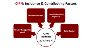 CIPN: Incidence & Contributing Factors
CIPN
Incidence
30 % – 60 %
Chemotherapeutic
agent
Dose Dependent
Cumulative Dose
exposure
Other Factors
 