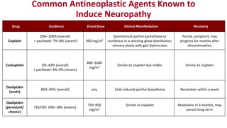 Common Antineoplastic Agents Known to
Induce Neuropathy
Drug Incidence OnsetDose Clinical Manifestation Recovery
Cisplatin
28%–100% (overall)
+ paclitaxel: 7%–8% (severe) 300 mg/m2
Symmetrical painful paresthesia or
numbness in a stocking-glove distribution,
sensory ataxia with gait dysfunction
Partial, symptoms may
progress for months after
discontinuation
Carboplatin 6%–42% (overall)
+ paclitaxel: 4%–9% (severe)
800–1600
mg/m2 Similar to cisplatin but milder Similar to cisplatin
Oxaliplatin
(acute)
85%–95% (overall) any Cold-induced painful dysesthesia Resolution within a week
Oxaliplatin
(persistent/
chronic)
FOLFOX: 10%–18% (severe)
750–850
mg/m2
Similar to cisplatin Resolution in 3 months, may
persist long-term
 