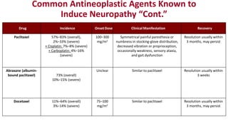 Common Antineoplastic Agents Known to
Induce Neuropathy “Cont.”
Drug Incidence OnsetDose Clinical Manifestation Recovery
Paclitaxel 57%–83% (overall),
2%–33% (severe)
+ Cisplatin: 7%–8% (severe)
+ Carboplatin: 4%–16%
(severe)
100–300
mg/m2
Symmetrical painful paresthesia or
numbness in stocking-glove distribution,
decreased vibration or proprioception,
occasionally weakness, sensory ataxia,
and gait dysfunction
Resolution usually within
3 months, may persist
Abraxane (albumin-
bound paclitaxel) 73% (overall)
10%–15% (severe)
Unclear Similar to paclitaxel Resolution usually within
3 weeks
Docetaxel 11%–64% (overall)
3%–14% (severe)
75–100
mg/m2
Similar to paclitaxel Resolution usually within
3 months, may persist
 