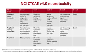NCI CTCAE v4.0 neurotoxicity
Adverse
event
Grade 1 Grade 2 Grade 3 Grade 4 Grade 5
Peripheral
motor
neuropathy
Asymptomatic,
clinical or
diagnostic
observations
only;
intervention
not indicated
Moderate
symptoms;
limiting
instrumental
ADL*
Severe
symptoms;
limiting self-care
ADL*;
assistive
device
indicated
Life-threatening
consequences;
urgent
intervention
indicated
Death
Peripheral
sensory
neuropathy
Asymptomatic;
loss of deep
tendon reflexes
or paresthesia
Moderate
symptoms;
limiting
instrumental
ADL*
Severe
symptoms;
limiting self-
care ADL*
Life-threatening
consequences;
urgent
intervention
indicated
Death
Paresthesia Mild symptoms Moderate
symptoms;
limiting
instrumental
ADL*
Severe
symptoms;
limiting self-care
ADL*
NCI CTCAE: National Cancer Institute Common Terminology Criteria for Adverse Events; ADL: activities of daily living.
* Instrumental ADLs include preparing meals, shopping, using the telephone, managing money. Self-care ADLs include bathing, dressing, using the toilet, taking medications.
 