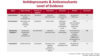 Antidepressants & Anticonvulsants
Level of Evidence
Agent Type of Study Number of
patients
Population End point Results Conclusion
Carbamazepine 1 Open-label, non-
placebo-
controlled trial
36 patients Advanced
colorectal cancer
Peripheral
neurotoxicity
score
No significant
differences
X
Oxcarbazepine 2 Open-label, non-
placebo
controlled
trial
40 patients Colon cancer Qualitative
neurologic
symptom
and disability
scores
Mean
total neuropathy
scores were
significantly
lower,
?
Gabapentin/
Pregabalin 3
Randomized,
double-blind,
placebo-
controlled trial
No information advanced
colorectal cancer
No clear
methodology
terminated early
at an interim
analysis:
Pregabalin is
ineffective for
the prevention of
CIPN
XX
Amitriptyline 4 double-blind trial 114 patients Receiving vinca
alkaloids,
platinum
derivatives, or
taxanes
Qualitative
neuropathy scale
No significant
differences
X
1 von Delius S et al 2007, 2 Argyriou AA et al 2006, 3 Shinde SS
et al 2016, 4 Kautio AL et al 2009
 