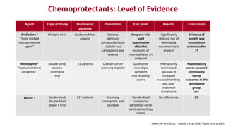 Chemoprotectants: Level of Evidence
Agent Type of Study Number of
patients
Population End point Results Conclusion
Amifostine 1
“most studied
neuroprotective
agent”
Multiple trials Cochrane Meta-
analysis
Patients
platinum-
compounds (both
cisplatin and
carboplatin) and
taxanes
Only one trial
used
quantitative
objective
measures of
neuropathy as an
endpoint
Significantly
reduced risk of
developing
neurotoxicity ≥
grade 2
Evidence of
benefit was
inconsistent
across studies
??
Nimodipine 2
“calcium channel
antagonist”
Double blind,
placebo-
controlled
trial
51 patients Ovarian cancer
receiving cisplatin
Qualitative
neurologic
symptom
and disability
scores
Prematurely
terminated
because of
increased
nausea/vomiting
and poor
treatment
compliance
Neurotoxicity
scores revealed
significantly
worse
outcomes in the
Nimodipine
group
xxx
RhuLIF 3 Randomized,
double-blind
phase II trial
117 patients Receiving
carboplatin and
paclitaxel
Standardized
composite
peripheral nerve
electrophysiology
scores
No differences XX
1 Albers JW et al 2014, 2 Cassidy J et al 1998, 3 Davis ID et al 2005
 