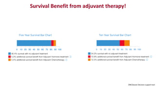 Survival Benefit from adjuvant therapy!
ONCOassist Decision support tool
 