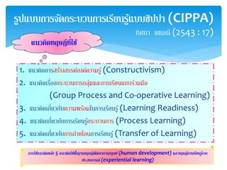 1. แนวคิดการสร้างสรรค์องค์ความรู้ (Constructivism)
2. แนวคิดเรื่องกระบวนการกลุ่มและการเรียนแบบร่วมมือ
(Group Process and Co-operative Learning)
3. แนวคิดเกี่ยวกับความพร้อมในการเรียนรู้ (Learning Readiness)
4. แนวคิดเกี่ยวกับการเรียนรู้กระบวนการ (Process Learning)
5. แนวคิดเกี่ยวกับการถ่ายโอนการเรียนรู้ (Transfer of Learning)
รูปแบบการจัดกระบวนการเรียนรู้แบบซิปปา (CIPPA)
ทิศนา แขมณี (2543 : 17)
แนวคิดทฤษฎีที่ใช้
การใช้แนวคิดหลัก 5 แนวคิดใช้พื้นฐานทฤษฎีพัฒนาการมนุษย์ (human development) และทฤษฎีการเรียนรู้จาก
ประสบการณ์ (experiential learning)
 