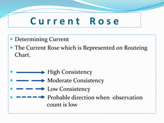 C u r r e n t R o s e
 Determining Current
 The Current Rose which is Represented on Routeing
Chart.
 High Consistency
 Moderate Consistency
 Low Consistency
 Probable direction when observation
count is low
 