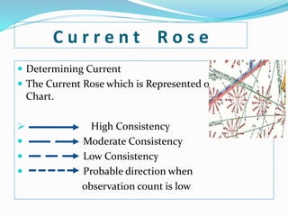 C u r r e n t R o s e
 Determining Current
 The Current Rose which is Represented on Routeing
Chart.
 High Consistency
 Moderate Consistency
 Low Consistency
 Probable direction when
observation count is low
 