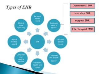EHR
Personal
health
record
Electronic
medical
record
Electronic
patient
record
Computeri
zed patient
record
Electronic
health care
record
Computeri
zed
medical
records
Digital
medical
record
Clinical
data
repository
Departmental EMR
Inter dept EMR
Hospital EMR
Inter hospital EMR
 