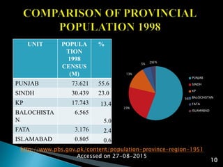 UNIT POPULA
TION
1998
CENSUS
(M)
%
PUNJAB 73.621 55.6
SINDH 30.439 23.0
KP 17.743 13.4
BALOCHISTA
N
6.565
5.0
FATA 3.176 2.4
ISLAMABAD 0.805 0.6
56%
23%
13%
5% 2%1%
PUNJAB
SINDH
KP
BALOCHISTAN
FATA
ISLAMABAD
http://www.pbs.gov.pk/content/population-province-region-1951
Accessed on 27-08-2015
10
 
