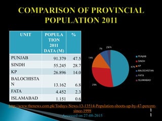 UNIT POPULA
TION
2011
DATA (M)
%
PUNJAB 91.379 47.5
SINDH 55.245 28.7
KP 26.896 14.0
BALOCHISTA
N 13.162 6.8
FATA 4.452 2.3
ISLAMABAD 1.151 0.6
47%
29%
14%
7%
2%1%
PUNJAB
SINDH
KP
BALOCHISTAN
FATA
ISLAMABAD
http://www.thenews.com.pk/Todays-News-13-13514-Population-shoots-up-by-47-percent-
since-1998
Accessed on 27-08-2015
1
1
 