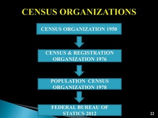 22
CENSUS ORGANIZATION 1950
CENSUS & REGISTRATION
ORGANIZATION 1976
POPULATION CENSUS
ORGANIZATION 1978
FEDERAL BUREAU OF
STATICS 2012
 
