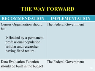 RECOMMENDATION IMPLEMENTATION
Census Organization should
be:
Headed by a permanent
professional population
scholar and researcher
having fixed tenure
The Federal Government
Data Evaluation Function
should be built in the budget
The Federal Government
36
 