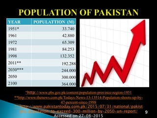 YEAR POPULATTION (M)
1951* 33.740
1961 42.880
1972 65.309
1981 84.253
1998 132.352
2011** 192.288
2030*** 244.000
2050 300.000
2100 364.000
*http://www.pbs.gov.pk/content/population-province-region-1951
**http://www.thenews.com.pk/Todays-News-13-13514-Population-shoots-up-by-
47-percent-since-1998
***http://www.pakistantoday.com.pk/2015/07/31/national/pakist
ans-population-to-exceed-300-million-by-2050-un-report/
Accessed on 27-08-2015
9
 