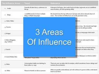 3 Areas<br />Of Influence<br />