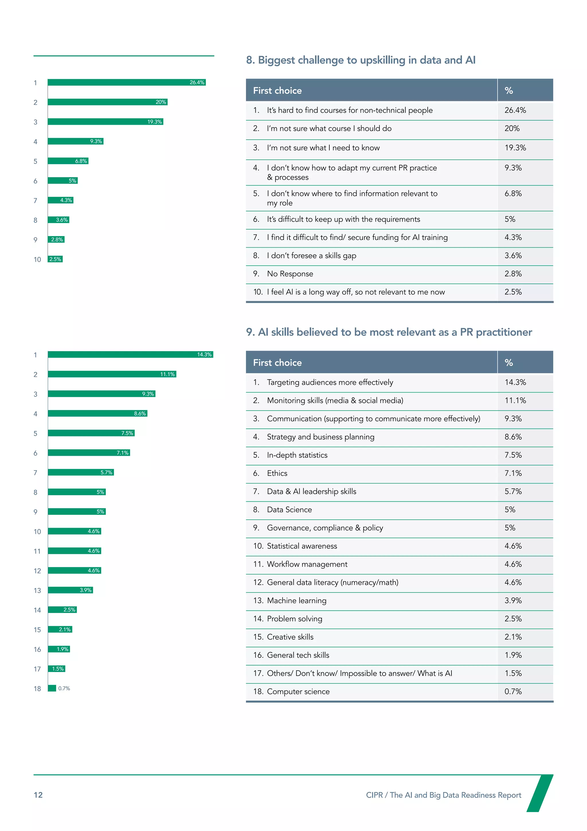 12  CIPR / The AI and Big Data Readiness Report

8. Biggest challenge to upskilling in data and AI
First choice %
1.	
It’s hard to find courses for non-technical people 26.4%
2.	
I’m not sure what course I should do 20%
3.	
I’m not sure what I need to know 19.3%
4.	
I don’t know how to adapt my current PR practice
 processes
9.3%
5.	
I don’t know where to find information relevant to
my role
6.8%
6.	
It’s difficult to keep up with the requirements 5%
7.	
I find it difficult to find/ secure funding for AI training 4.3%
8.	
I don’t foresee a skills gap 3.6%
9.	
No Response 2.8%
10.	
I feel AI is a long way off, so not relevant to me now 2.5%
9. AI skills believed to be most relevant as a PR practitioner
First choice %
1.	
Targeting audiences more effectively 14.3%
2.	
Monitoring skills (media  social media) 11.1%
3.	
Communication (supporting to communicate more effectively) 9.3%
4.	
Strategy and business planning 8.6%
5.	
In-depth statistics 7.5%
6.	
Ethics 7.1%
7.	
Data  AI leadership skills 5.7%
8.	
Data Science 5%
9.	
Governance, compliance  policy 5%
10.	
Statistical awareness 4.6%
11.	
Workflow management 4.6%
12.	
General data literacy (numeracy/math) 4.6%
13.	
Machine learning 3.9%
14.	
Problem solving 2.5%
15.	
Creative skills 2.1%
16.	
General tech skills 1.9%
17.	
Others/ Don’t know/ Impossible to answer/ What is AI 1.5%
18.	
Computer science 0.7%
0 5 10 15 20 25 30
1
2
3
4
5
6
7
8
9
10
1
2
3
4
5
6
7
8
9
10
11
12
13
14
15
16
17
18
26.4%
14.3%
11.1%
9.3%
8.6%
7.5%
7.1%
5.7%
5%
5%
4.6%
4.6%
4.6%
3.9%
2.5%
2.1%
1.9%
1.5%
0.7%
20%
19.3%
9.3%
6.8%
5%
4.3%
3.6%
2.8%
2.5%
 