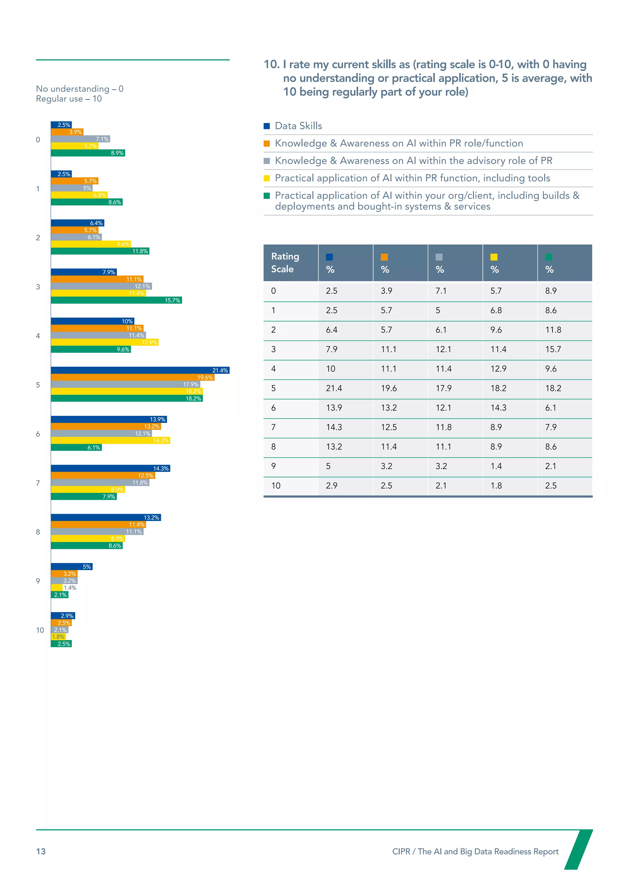 13  CIPR / The AI and Big Data Readiness Report

10. 
I rate my current skills as (rating scale is 0-10, with 0 having
no understanding or practical application, 5 is average, with
10 being regularly part of your role)
Rating
Scale % % % % %
0 2.5 3.9 7.1 5.7 8.9
1 2.5 5.7 5 6.8 8.6
2 6.4 5.7 6.1 9.6 11.8
3 7.9 11.1 12.1 11.4 15.7
4 10 11.1 11.4 12.9 9.6
5 21.4 19.6 17.9 18.2 18.2
6 13.9 13.2 12.1 14.3 6.1
7 14.3 12.5 11.8 8.9 7.9
8 13.2 11.4 11.1 8.9 8.6
9 5 3.2 3.2 1.4 2.1
10 2.9 2.5 2.1 1.8 2.5
0 5 10 15 20 25
0
1
2
3
4
5
6
7
8
9
10
1 4.5%

Data Skills

Knowledge  Awareness on AI within PR role/function

Knowledge  Awareness on AI within the advisory role of PR

Practical application of AI within PR function, including tools

Practical application of AI within your org/client, including builds 
deployments and bought-in systems  services
No understanding – 0
Regular use – 10
2.5%
2.5%
6.4%
10%
13.9%
14.3%
13.2%
5%
2.9%
21.4%
7.9%
3.9%
5.7%
5.7%
11.1%
13.2%
12.5%
11.4%
3.2%
2.5%
19.6%
11.1%
7.1%
5%
6.1%
11.4%
12.1%
11.8%
11.1%
3.2%
2.1%
17.9%
12.1%
5.7%
6.8%
9.6%
12.9%
14.3%
8.9%
8.9%
1.4%
1.8%
18.2%
11.4%
8.9%
8.6%
11.8%
9.6%
6.1%
7.9%
8.6%
2.1%
2.5%
18.2%
15.7%
 